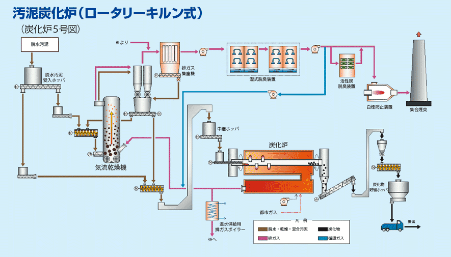 汚泥炭化炉（ロータリーキルン式）フロー図