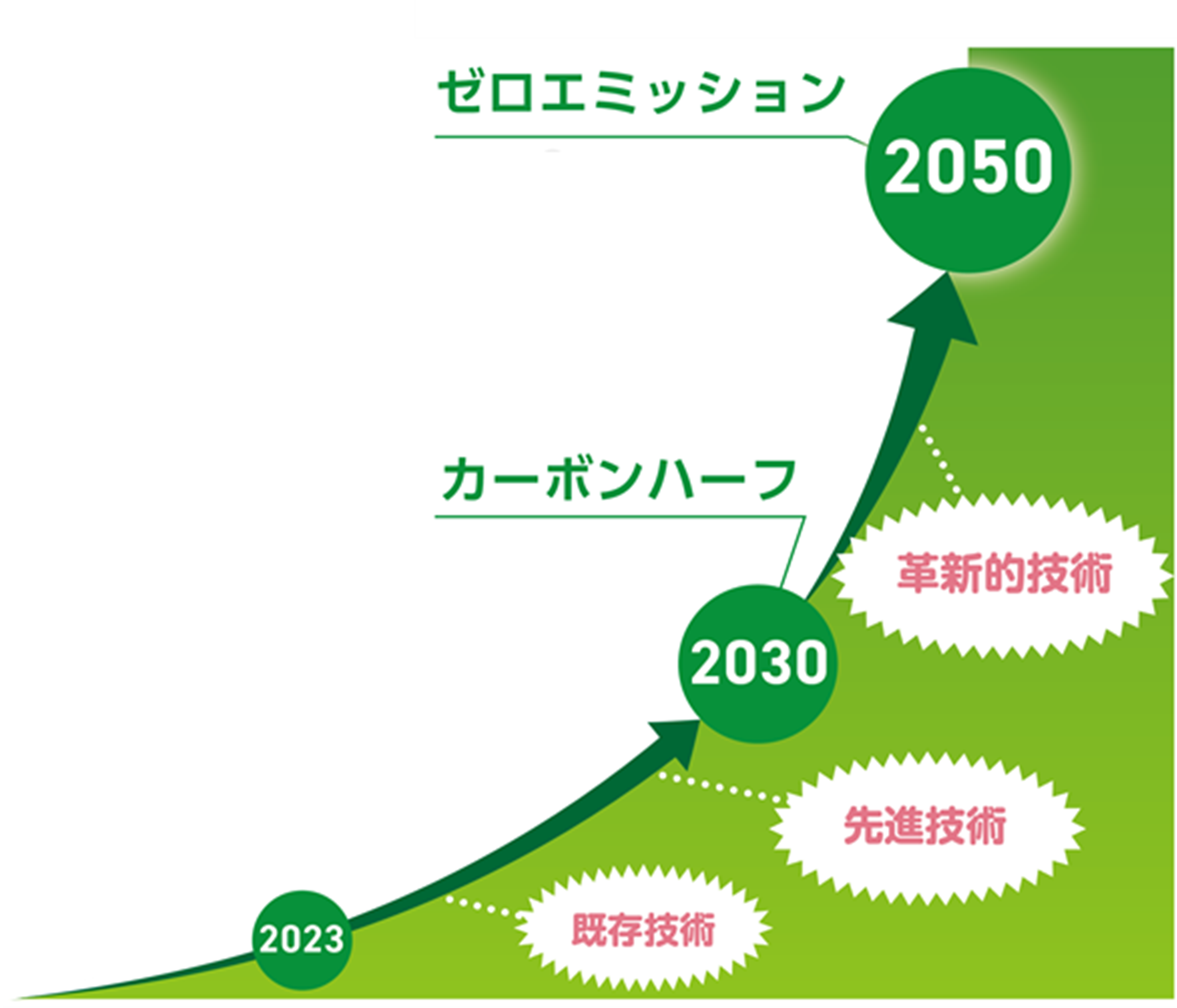 ゼロエミッション実現に向けたビジョンの図。2050年ゼロエミッション実現に向けて、更なる先進技術の導入推進に加え、革新的技術の開発・導入を推進していく。