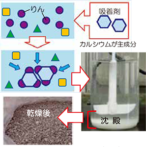 図-2 吸着剤の働きと回収物（写真）