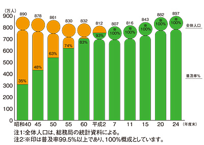 昭和40年から平成24年度までの全体人口と下水道普及率の推移のグラフ