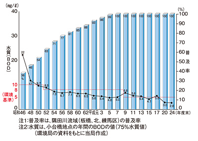 昭和46年から平成24年度までの隅田川の水質と下水道整備のグラフ
