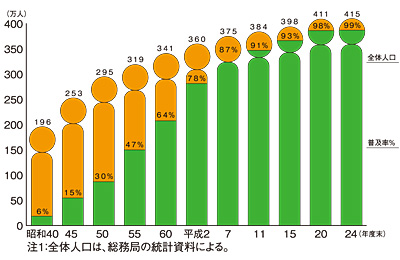 昭和40年から平成24年度までの全体人口と下水道普及率の推移のグラフ