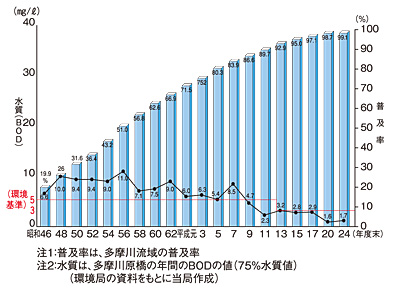 昭和46年から平成24年度までの多摩川の水質と下水道整備のグラフ