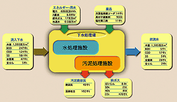 下水処理場における物質フローについての図解