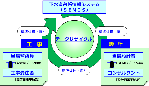 管きょ設計CADによるデータリサイクルのイメージ図