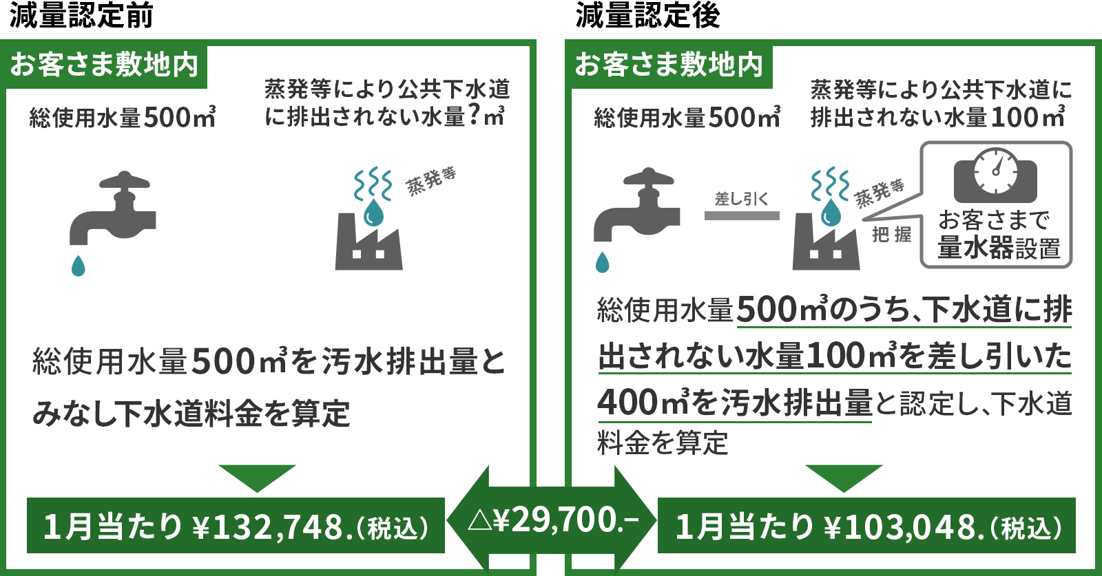減量水で下水道料金が減額される説明イラスト