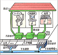 合流式と分流式