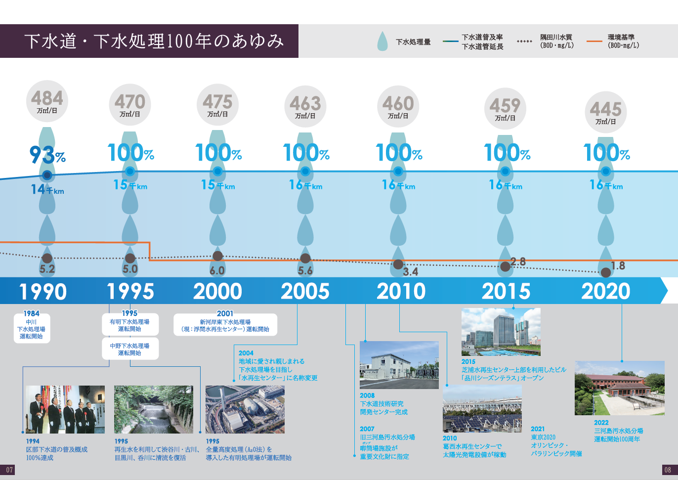 下水道・下水処理のあゆみ②