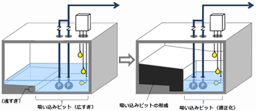 吸い込みピット（釜場）の適正化