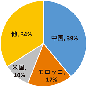 画像：図-1りん鉱石産出量の国別割合 （2021年、農林水産省資料より）