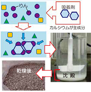 写真：図-2 吸着剤の働きと回収物（写真）