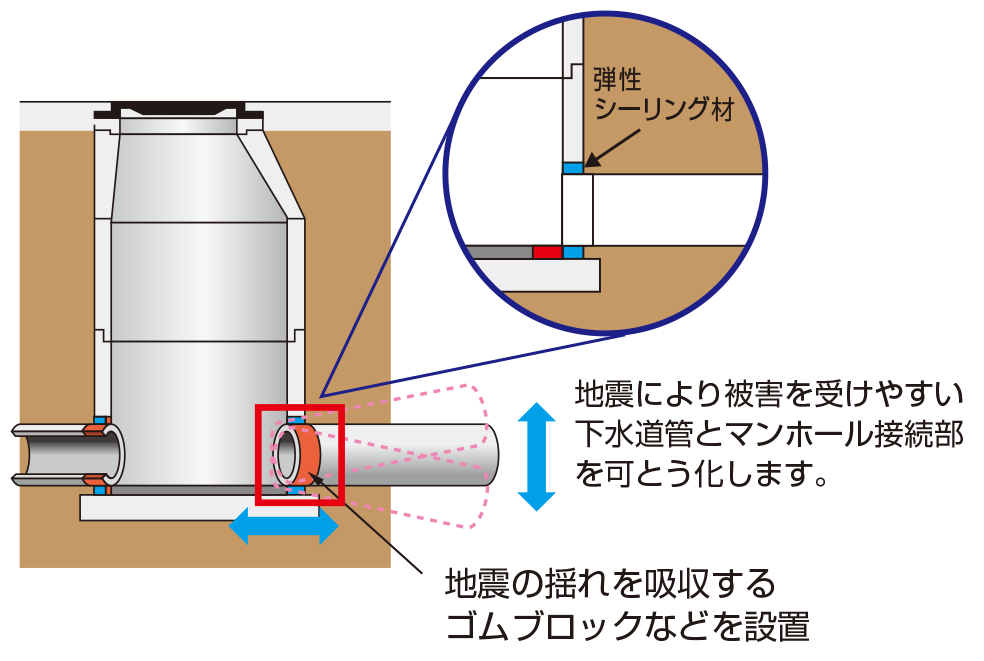画像：下水道管とマンホールの接続部の耐震化