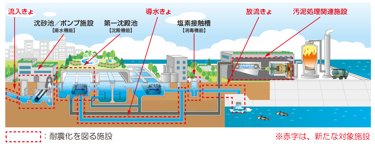 画像：施設の震災対策