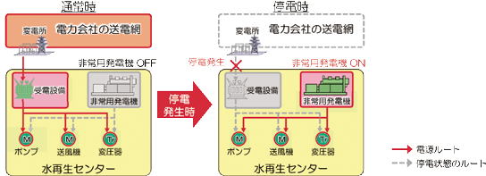画像：非常用発電設備の整備