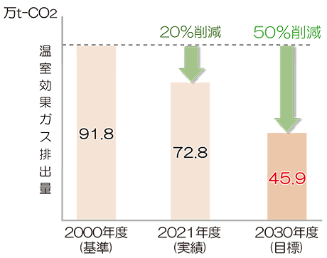 画像：温室効果ガス排出量の削減目標