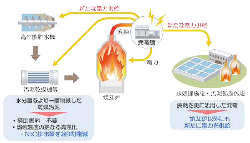 写真：エネルギー供給型（カーボンマイナス）焼却炉
