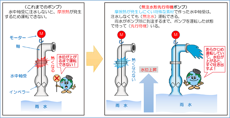 画像：これまでのポンプと無注水形先行待機ポンプの違い