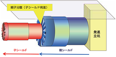 画像：親子シールド工法イメージ