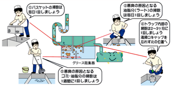 画像：グリース阻集器の正しい使い方は？