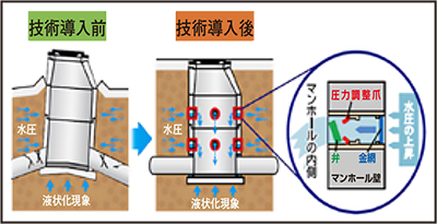 画像：マンホールの浮上抑制技術