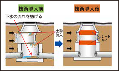 画像：土砂流入防止技術