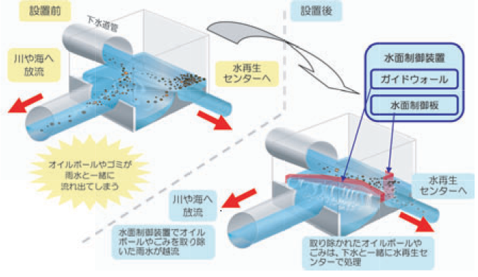 画像：水面制御装置の仕組み