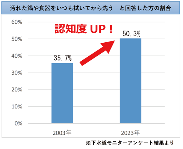 グラフ：汚れた鍋や食器をいつも拭いてから洗うと回答した方の割合