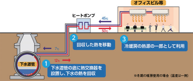 画像：水道管からの熱利用イメージ図