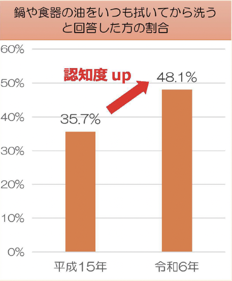 グラフ：鍋や食器の油をいつも拭いてから洗うと回答した方の割合