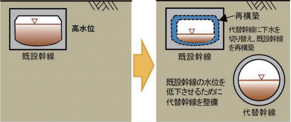 写真：代替幹線の役割