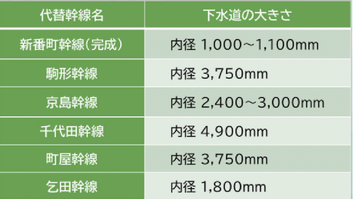 グラフ：代替幹線名、下水道の大きさ