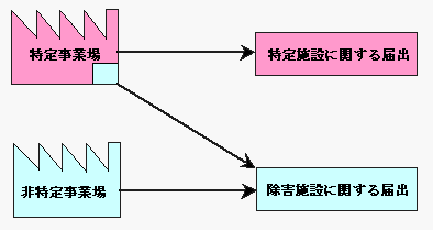 届出の区分