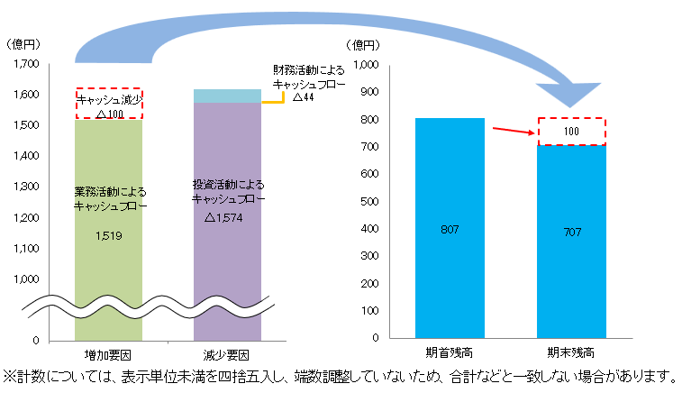 キャッシュフロー計算書