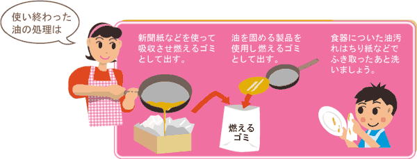 使い終わった油の処理は、新聞紙などを使って吸収させ、燃えるゴミとして出す。油を固める製品を使用し、燃えるゴミとして出す。食器についた油汚れは、ちり紙などで拭き取った後洗いましょう。
