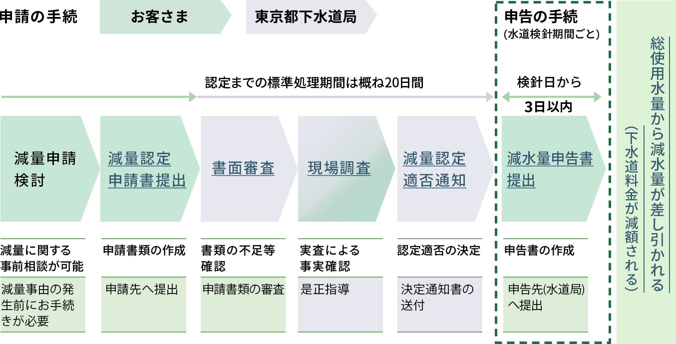 申請の手続き説明図