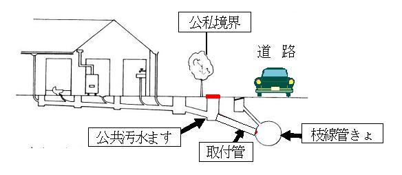 公共汚水ますから下水道です