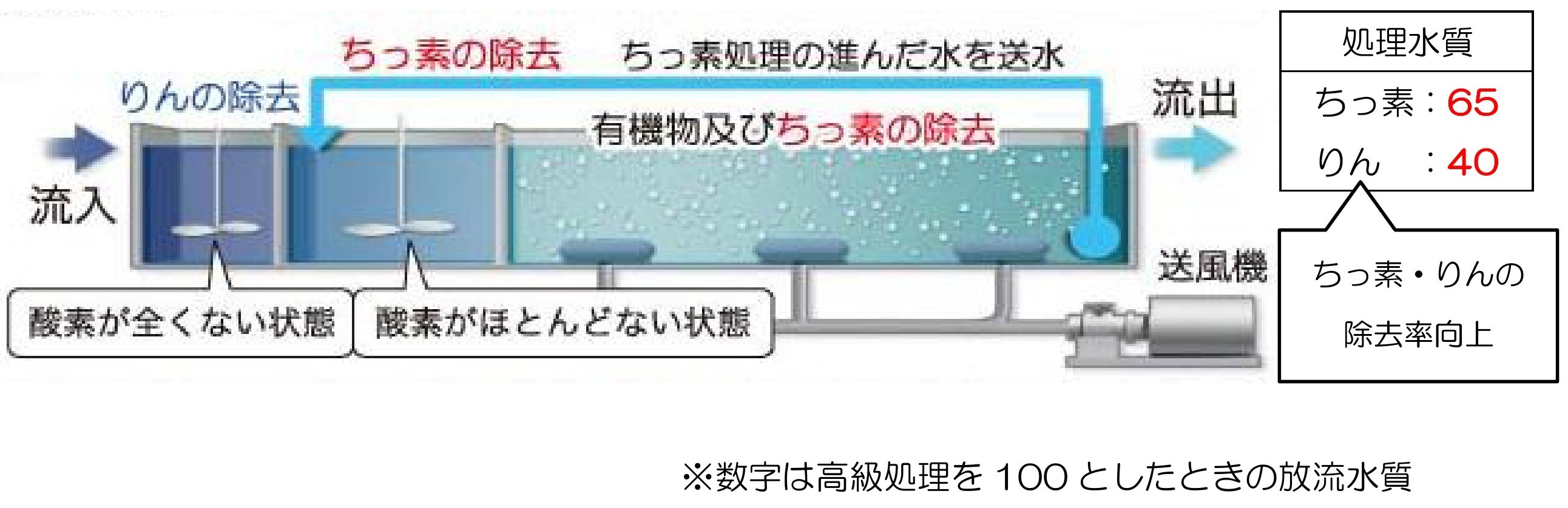 高度処理