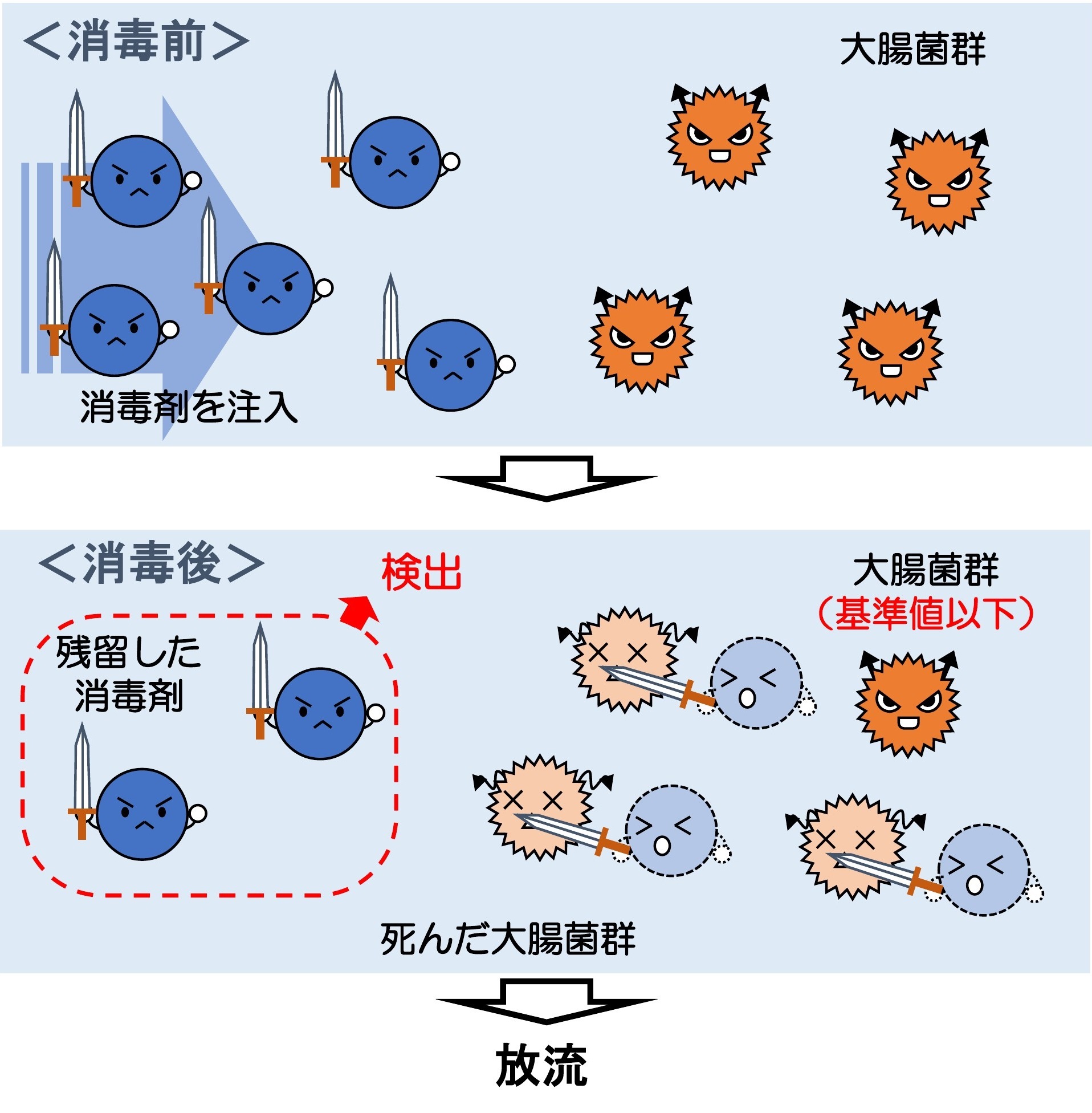 大腸菌群に消毒剤を投入して大腸菌群が基準値以下にする