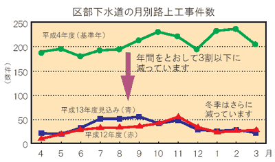 区部下水道の月別路上工事件数のグラフ