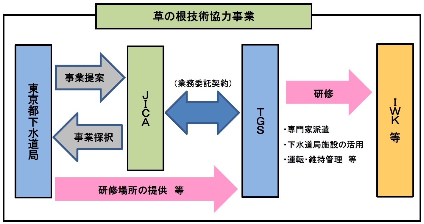 草の根技術協力事業