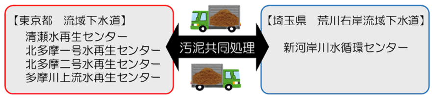 東京都、埼玉県汚泥共同処理図