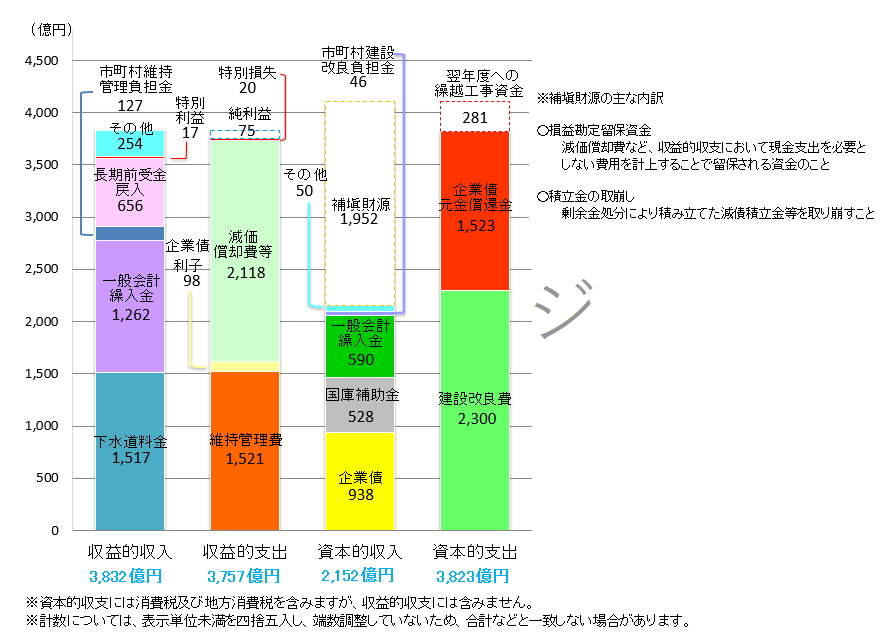 収益的収支及び資本的収支