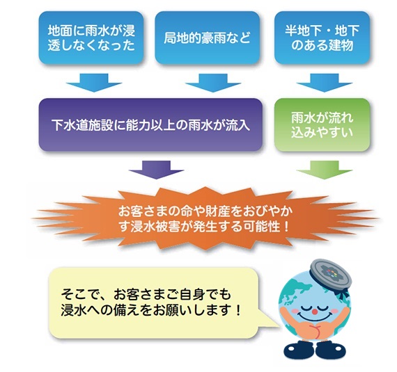 お客様の生命や財産を脅かす浸水被害位が発生する可能性！そこで、お客様自身でも浸水への備えをお願いします。