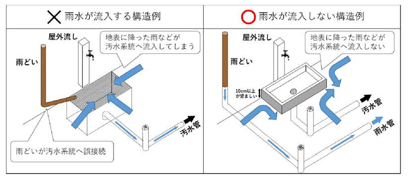 屋外流しの構造の変更による対策