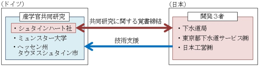 ドイツシュタインハート社と下水道局、東京都下水道サービス株式会社、日本工営株式会社が共同研究に関する覚書締結を行う。また日本側3者とドイツミュンスター大学、ヘッセン州タウヌスシュタイン市と技術支援を行う体制