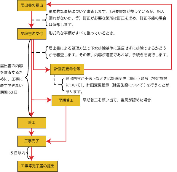 届出の順序