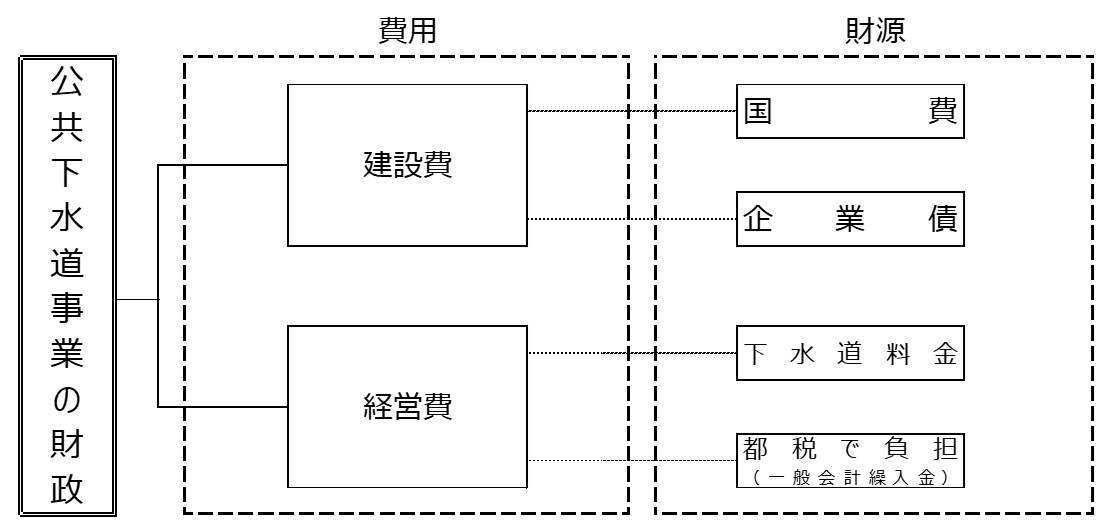 下水道事業の財政