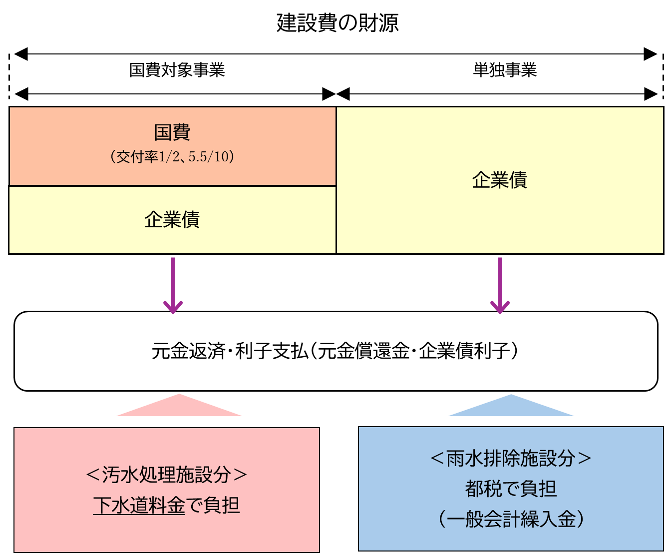 建設費の財源