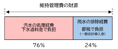 建設費の財源