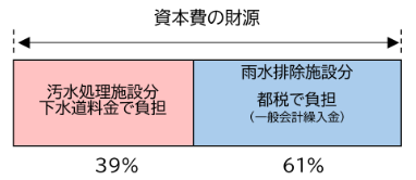 建設費の財源